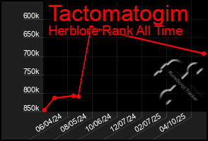 Total Graph of Tactomatogim