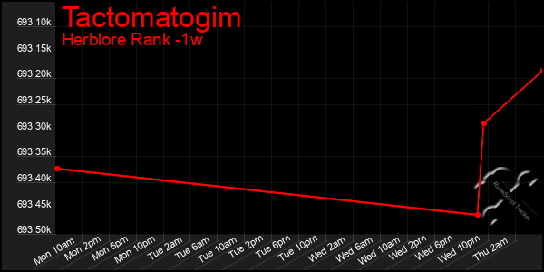 Last 7 Days Graph of Tactomatogim