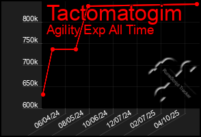 Total Graph of Tactomatogim