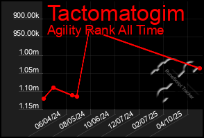 Total Graph of Tactomatogim