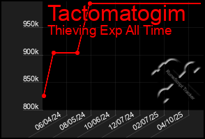 Total Graph of Tactomatogim