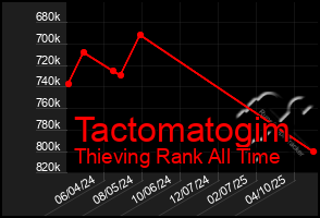 Total Graph of Tactomatogim
