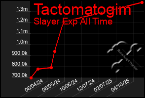 Total Graph of Tactomatogim