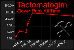 Total Graph of Tactomatogim