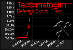 Total Graph of Tactomatogim