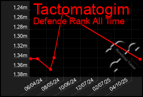 Total Graph of Tactomatogim
