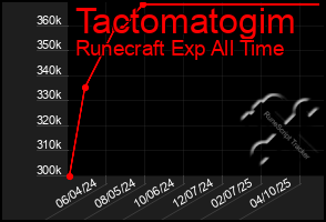 Total Graph of Tactomatogim