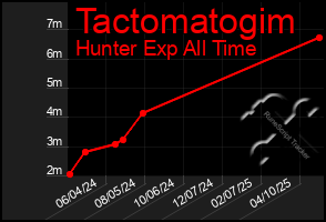 Total Graph of Tactomatogim