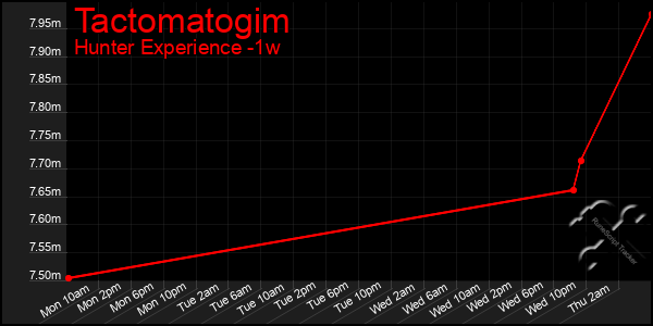Last 7 Days Graph of Tactomatogim