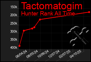 Total Graph of Tactomatogim