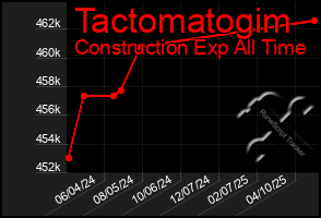 Total Graph of Tactomatogim