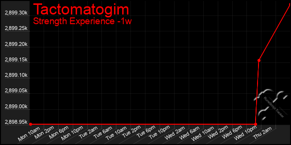 Last 7 Days Graph of Tactomatogim