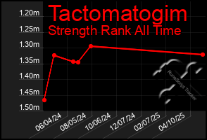 Total Graph of Tactomatogim