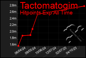 Total Graph of Tactomatogim
