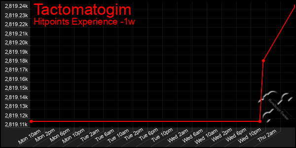 Last 7 Days Graph of Tactomatogim
