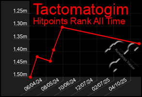 Total Graph of Tactomatogim