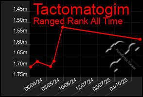 Total Graph of Tactomatogim