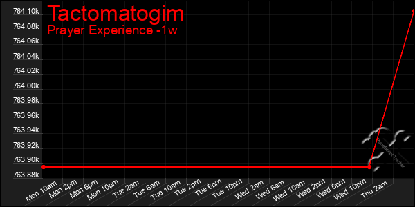Last 7 Days Graph of Tactomatogim