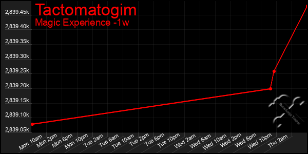 Last 7 Days Graph of Tactomatogim