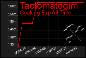 Total Graph of Tactomatogim