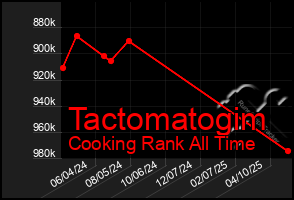 Total Graph of Tactomatogim