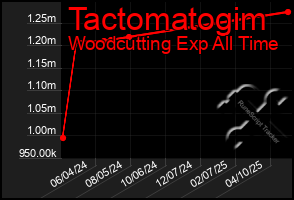 Total Graph of Tactomatogim