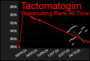 Total Graph of Tactomatogim