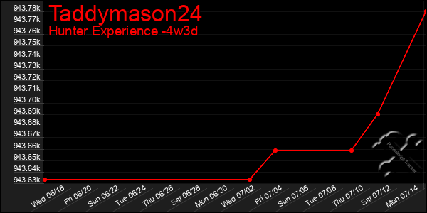 Last 31 Days Graph of Taddymason24