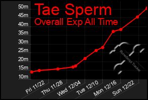 Total Graph of Tae Sperm