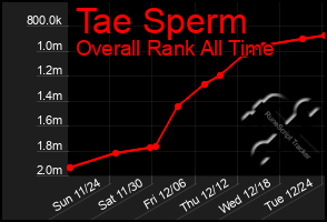 Total Graph of Tae Sperm