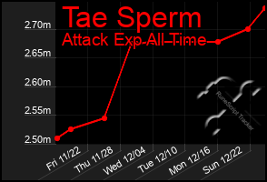 Total Graph of Tae Sperm