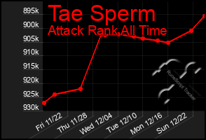 Total Graph of Tae Sperm