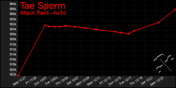 Last 31 Days Graph of Tae Sperm