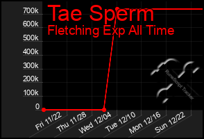 Total Graph of Tae Sperm