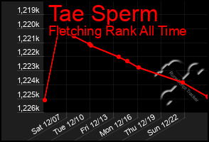 Total Graph of Tae Sperm