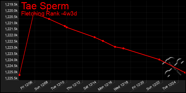 Last 31 Days Graph of Tae Sperm