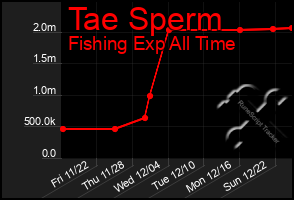 Total Graph of Tae Sperm