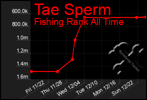 Total Graph of Tae Sperm