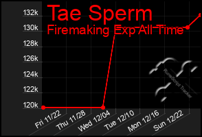 Total Graph of Tae Sperm