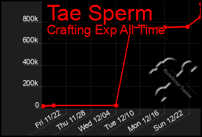 Total Graph of Tae Sperm