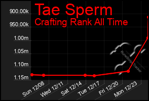 Total Graph of Tae Sperm