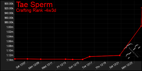 Last 31 Days Graph of Tae Sperm