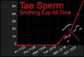 Total Graph of Tae Sperm