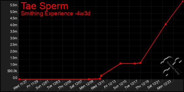 Last 31 Days Graph of Tae Sperm