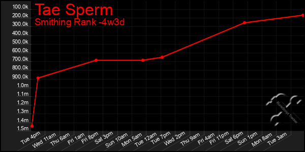 Last 31 Days Graph of Tae Sperm