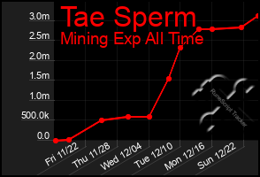 Total Graph of Tae Sperm