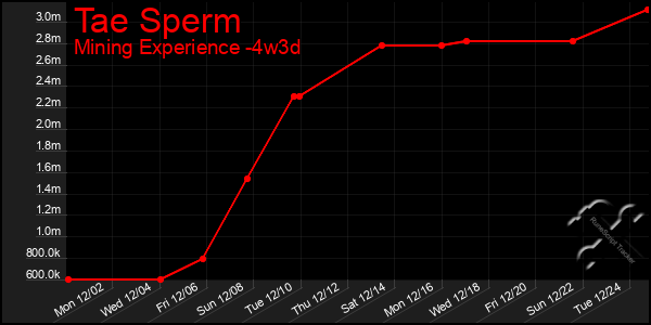 Last 31 Days Graph of Tae Sperm