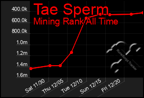 Total Graph of Tae Sperm