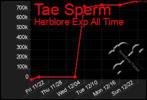 Total Graph of Tae Sperm