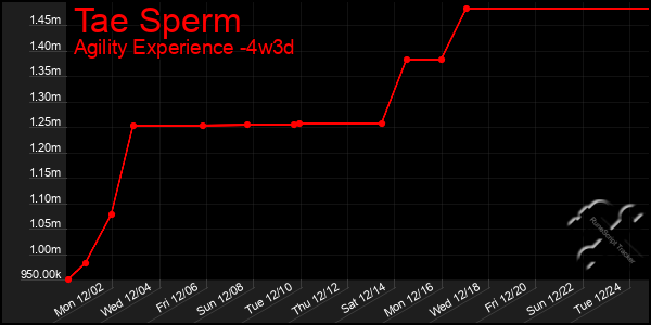 Last 31 Days Graph of Tae Sperm